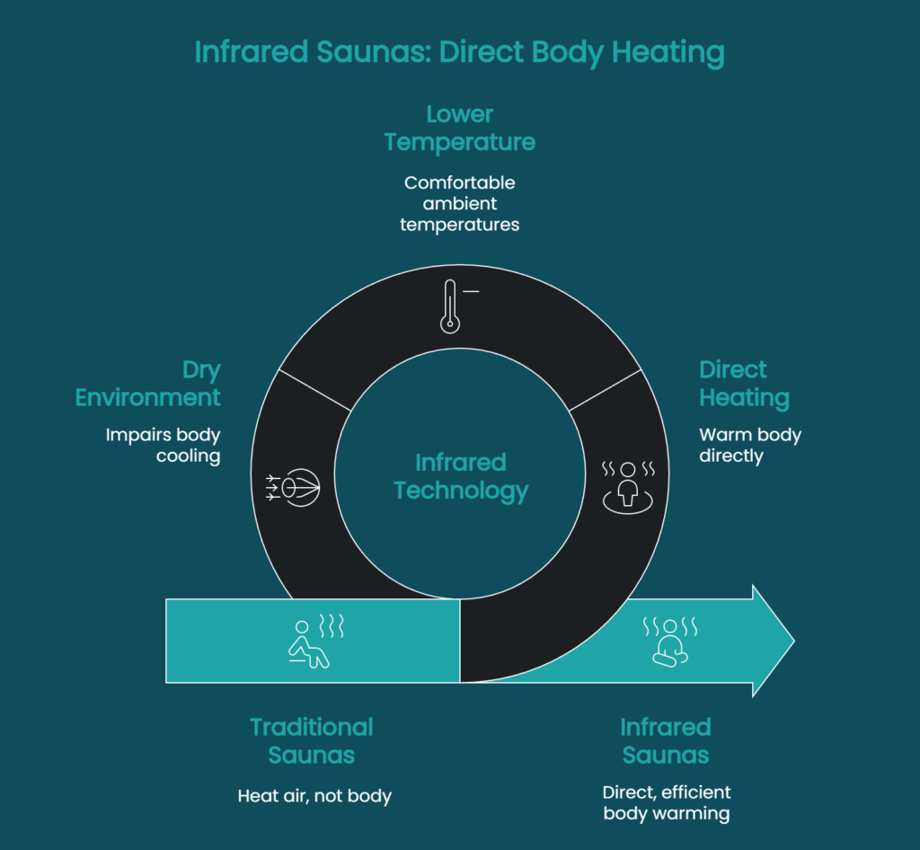 Diagram illustrating how infrared saunas heat the body directly at lower ambient temperatures compared to traditional saunas, highlighting differences in heat transfer and physiological response.