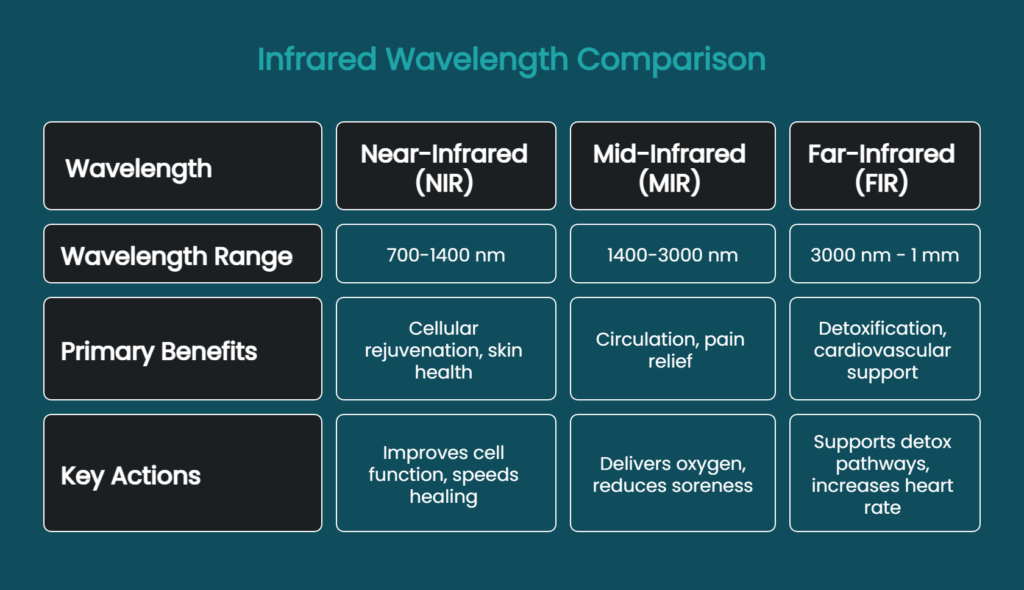 Comparison chart showing near-infrared, mid-infrared, and far-infrared wavelength ranges used in infrared saunas, with associated tissue interactions and general wellness applications.