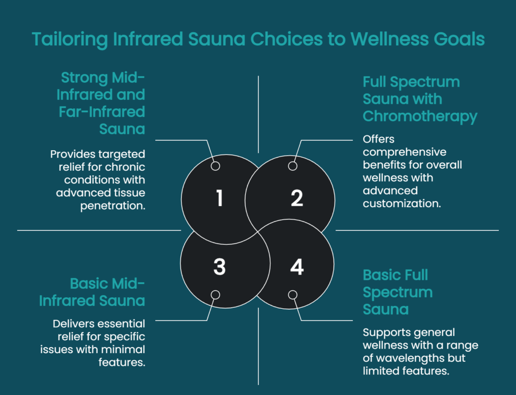 Infographic comparing different infrared sauna configurations, including basic, mid-infrared, far-infrared, and full-spectrum options, based on common wellness goals and feature sets.