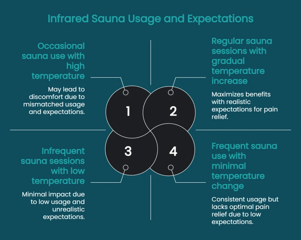 Diagram illustrating how sauna frequency and temperature consistency influence comfort, expectations, and perceived back pain support.