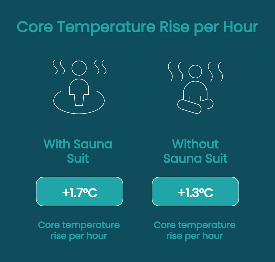 Comparison of core temperature increase per hour with a sauna suit versus without a sauna suit during physical activity.