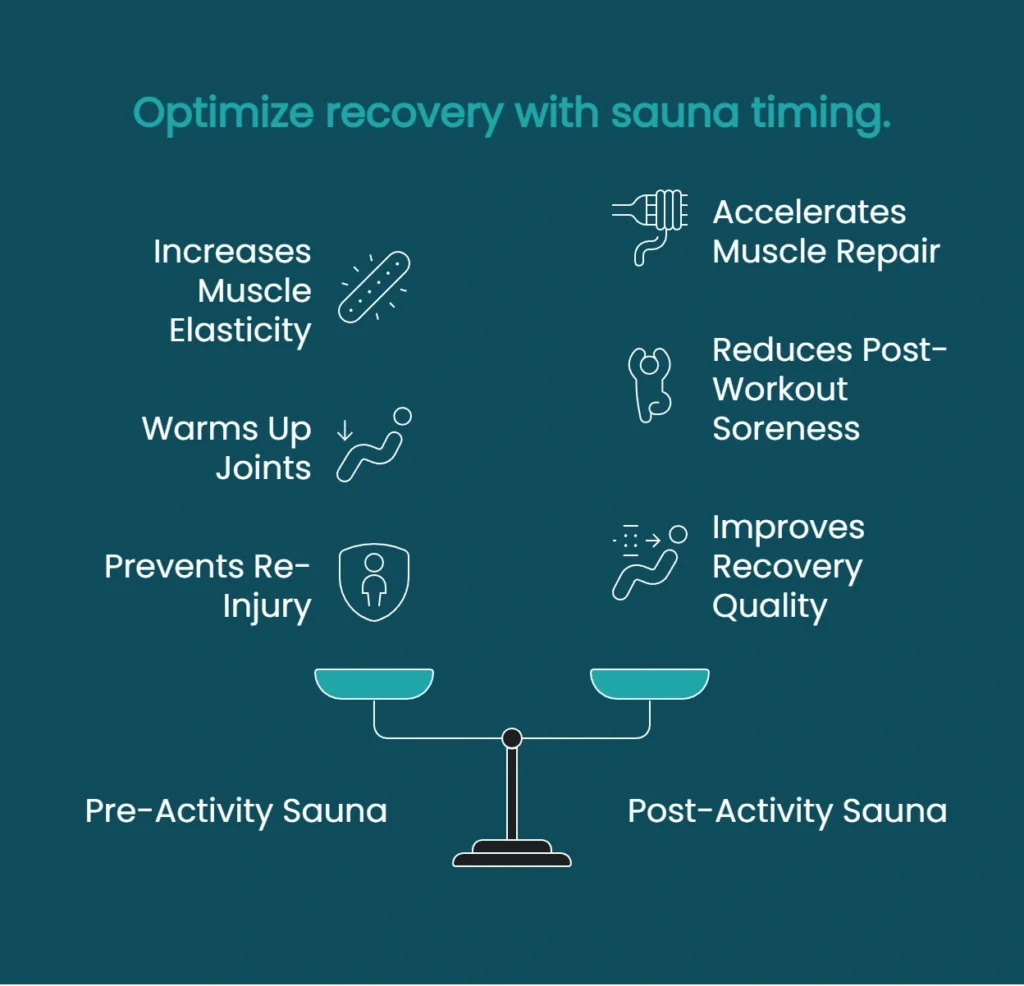 Comparison of pre-activity and post-activity sauna use showing differences in muscle elasticity, joint warming, soreness reduction, and recovery quality.