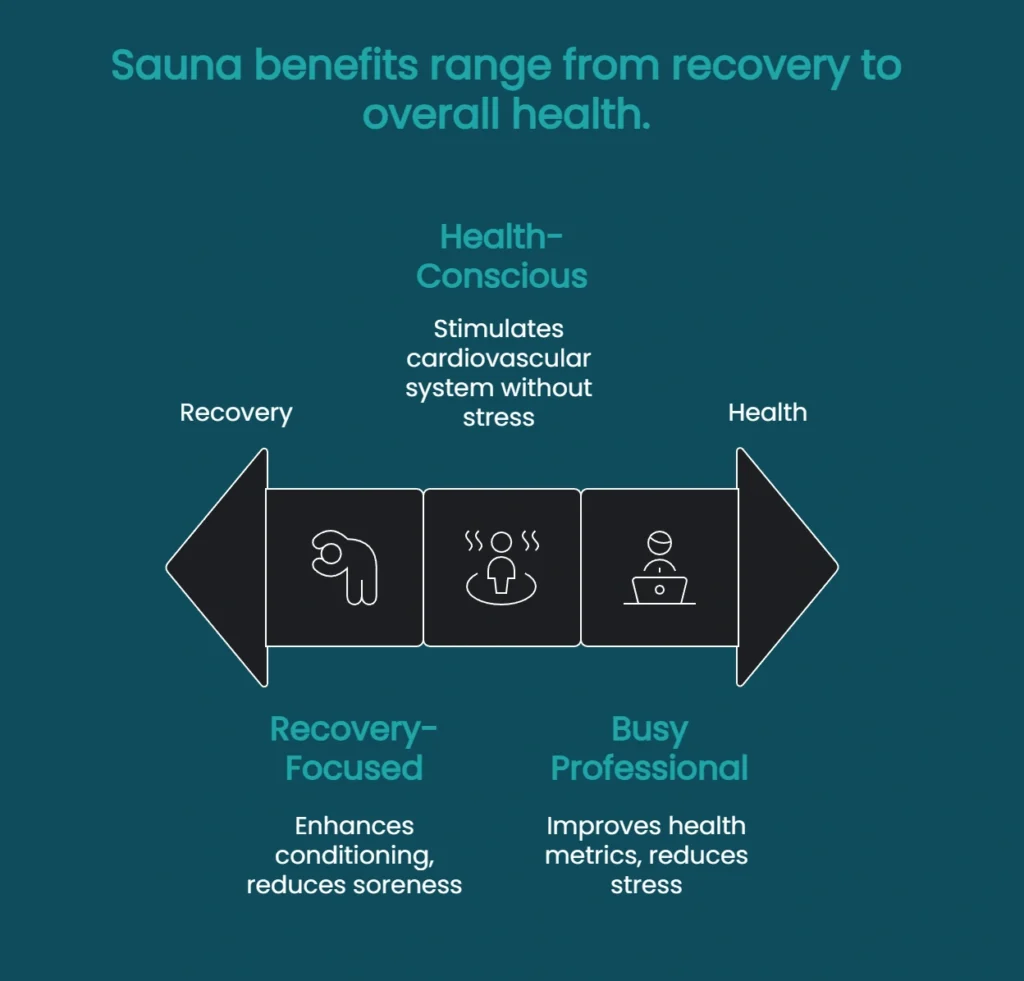 Diagram showing how sauna use supports recovery-focused users, health-conscious individuals, and busy professionals.