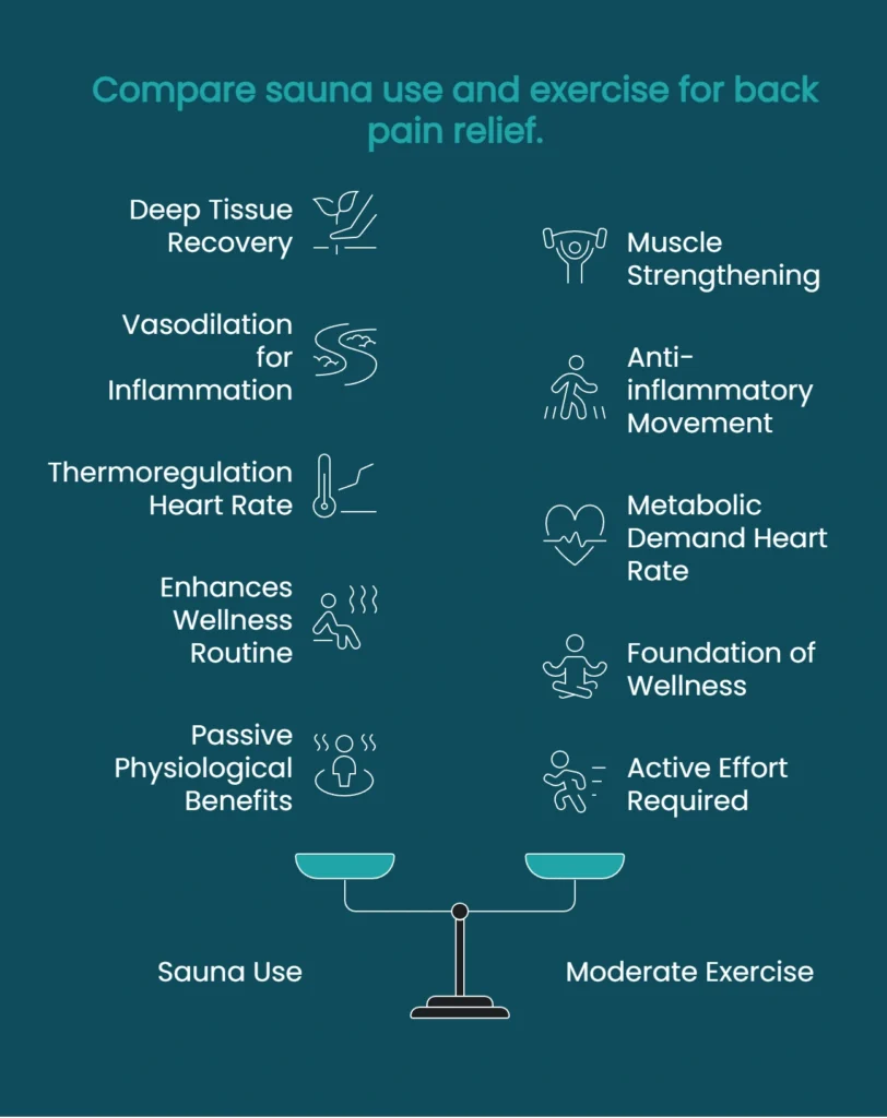 Visual comparison of sauna use and moderate exercise highlighting differences in passive heat exposure, circulation, inflammation response, and active movement requirements.