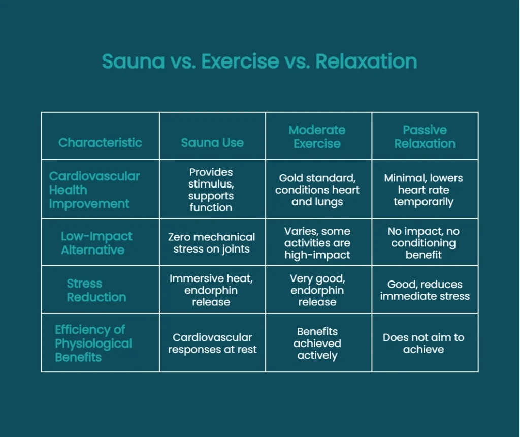 Comparison chart showing cardiovascular effects of sauna use versus moderate exercise and passive relaxation.