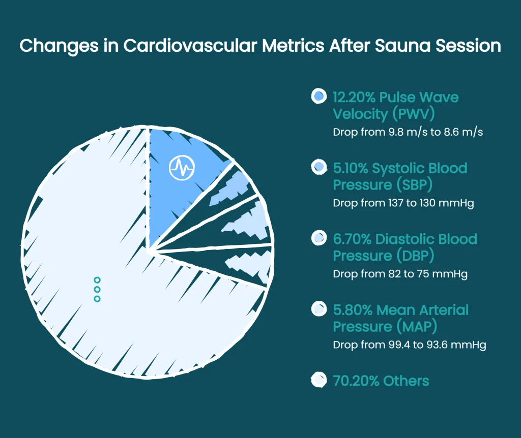 Chart showing percent drops in pulse wave velocity, blood pressure, and MAP after one sauna session
