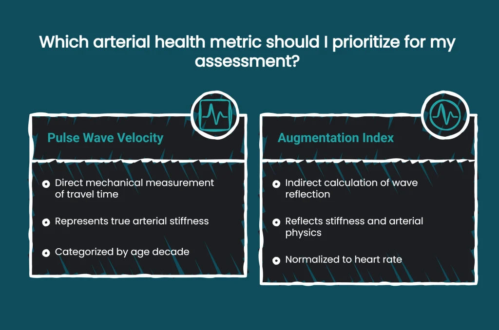 Diagram comparing PWV and AIx traits, direct vs indirect measurement and normalization, for choosing an arterial metric