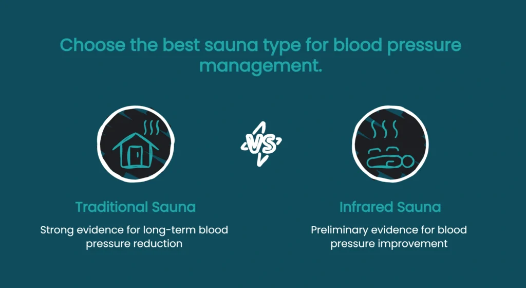 Comparison diagram showing traditional versus infrared sauna evidence strength for blood pressure management