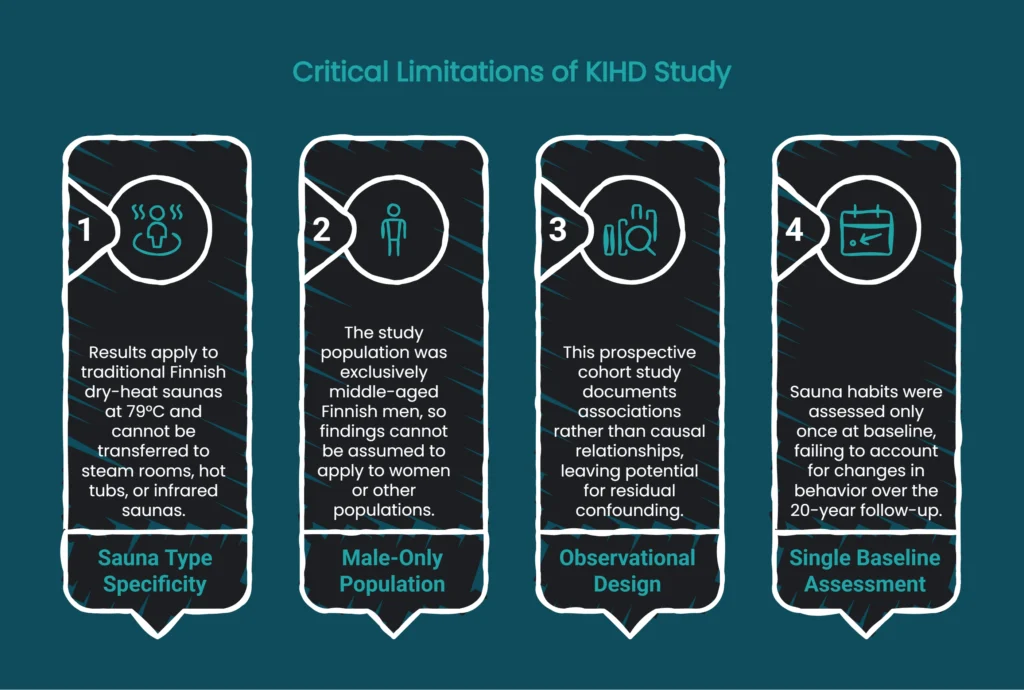 Diagram showing 4 KIHD study limitations: sauna type specificity, male-only population, observational design