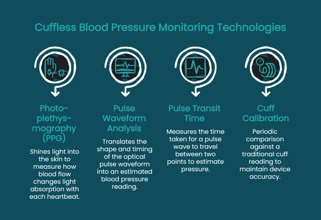 Diagram showing four cuffless blood pressure technologies: PPG, waveform analysis, pulse transit time, and calibration