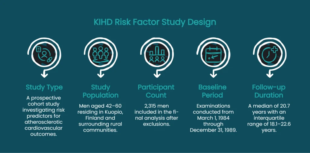 Diagram showing KIHD study design: 2,315 Finnish men, prospective cohort, 20.7-year median follow-up