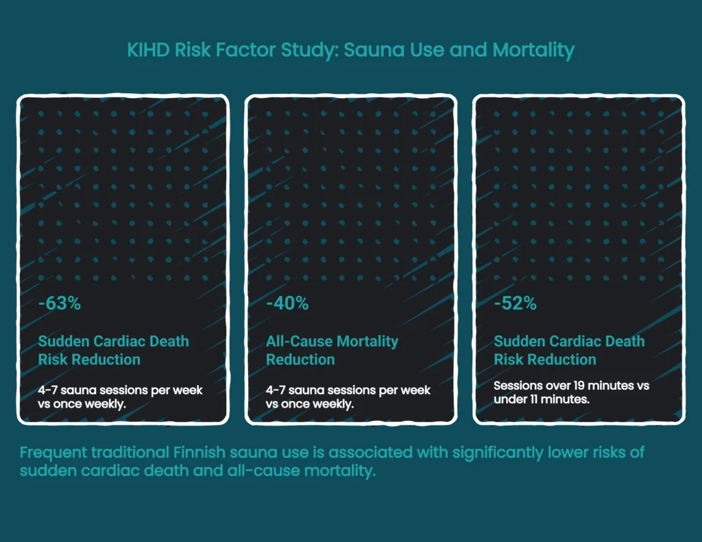 Chart showing KIHD data: sauna use reduces sudden cardiac death 63% and all-cause mortality 40%