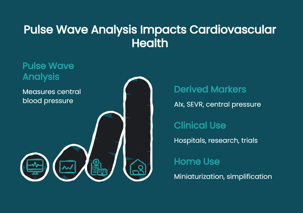 Diagram showing pulse wave analysis measuring central blood pressure, AIx, and SEVR from hospital to home use