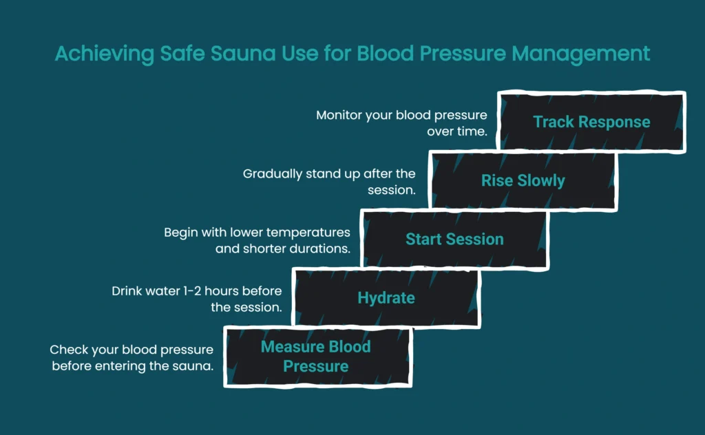 Step-by-step diagram showing safe sauna use for blood pressure with 5 stages: measure, hydrate, start, rise slowly, track