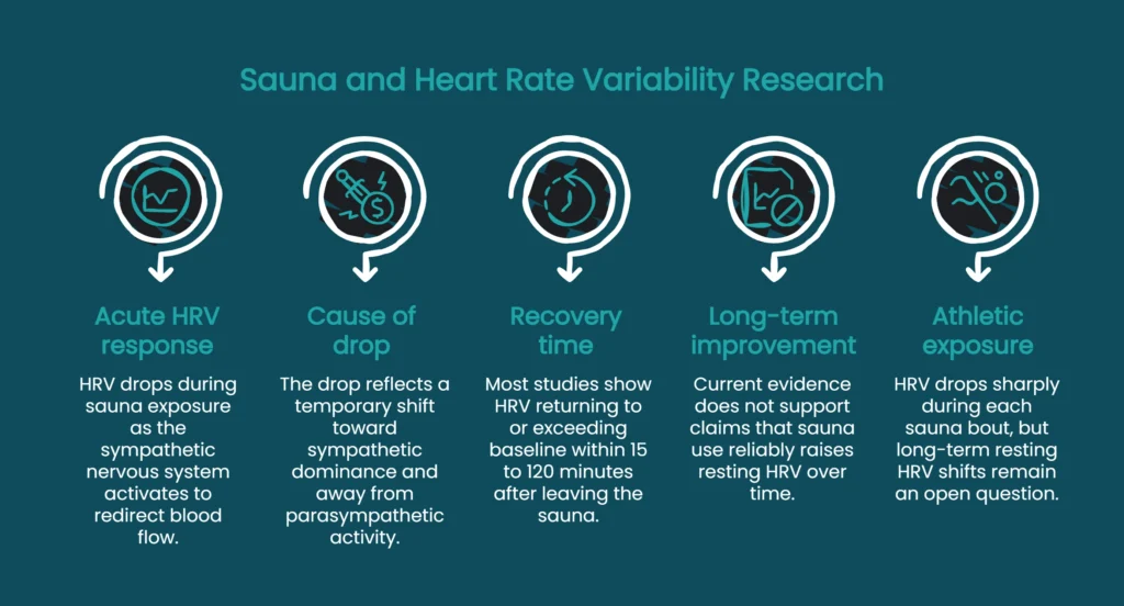 Diagram showing 5 HRV sauna findings: acute response, cause, recovery time, long-term evidence, athletic exposure