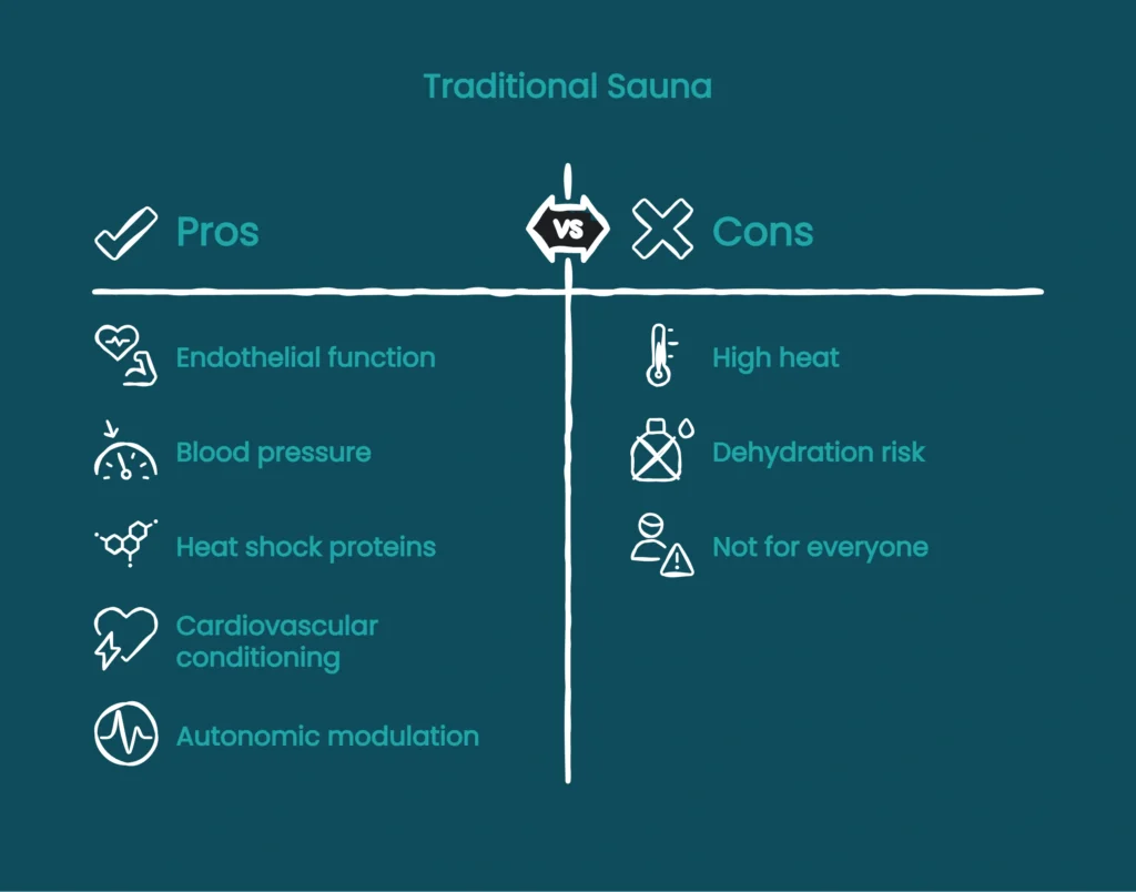 Diagram showing traditional sauna pros including endothelial function and cons including dehydration risk
