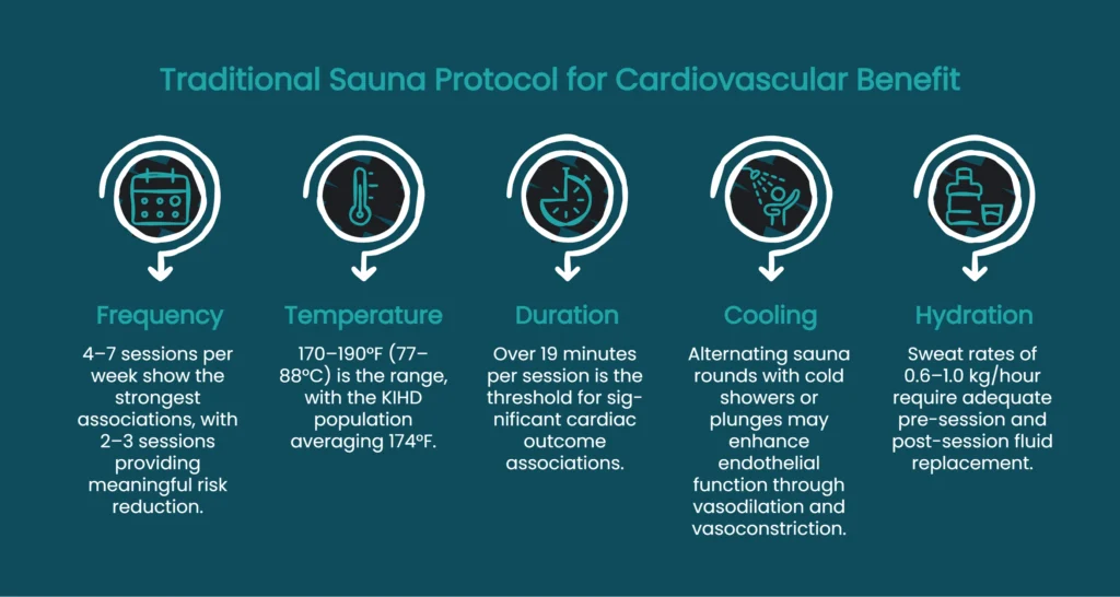 Diagram showing traditional sauna protocol for cardiovascular benefit: frequency, temperature, duration, cooling, hydration