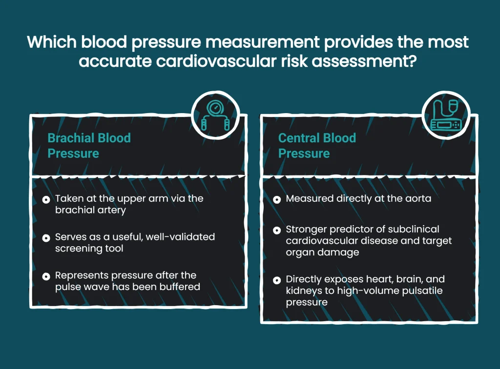 Diagram comparing brachial versus central blood pressure measurement and cardiovascular risk prediction
