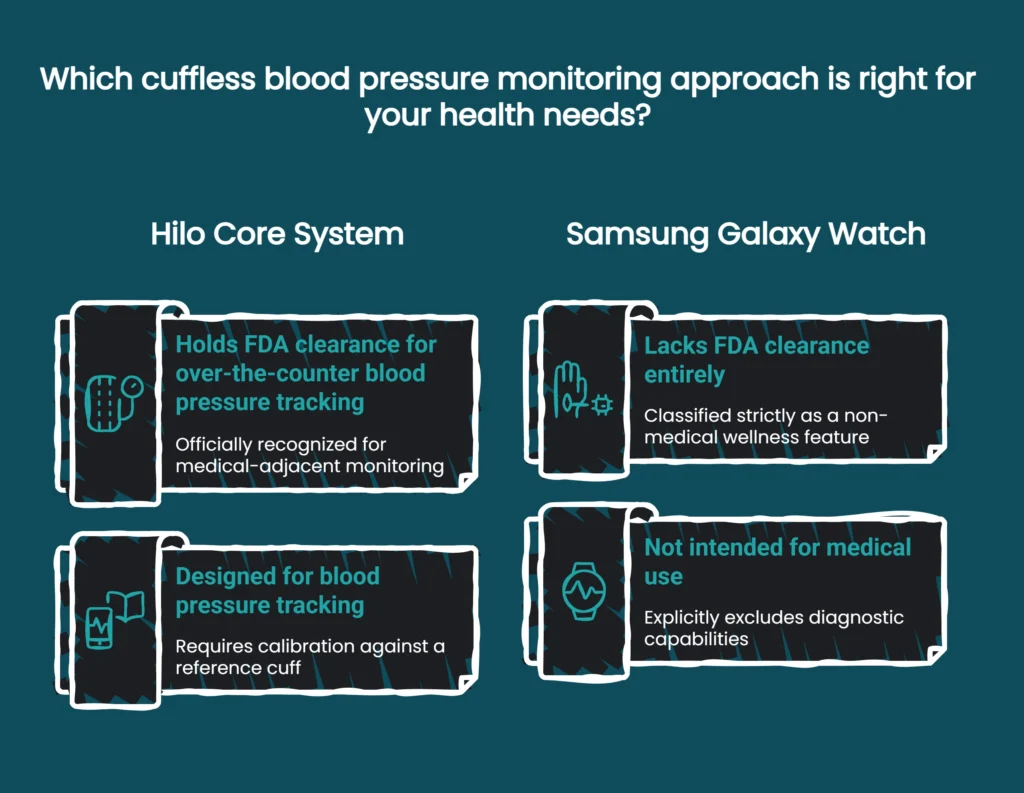 Diagram comparing Hilo Core and Samsung Galaxy Watch cuffless blood pressure monitoring FDA clearance and features