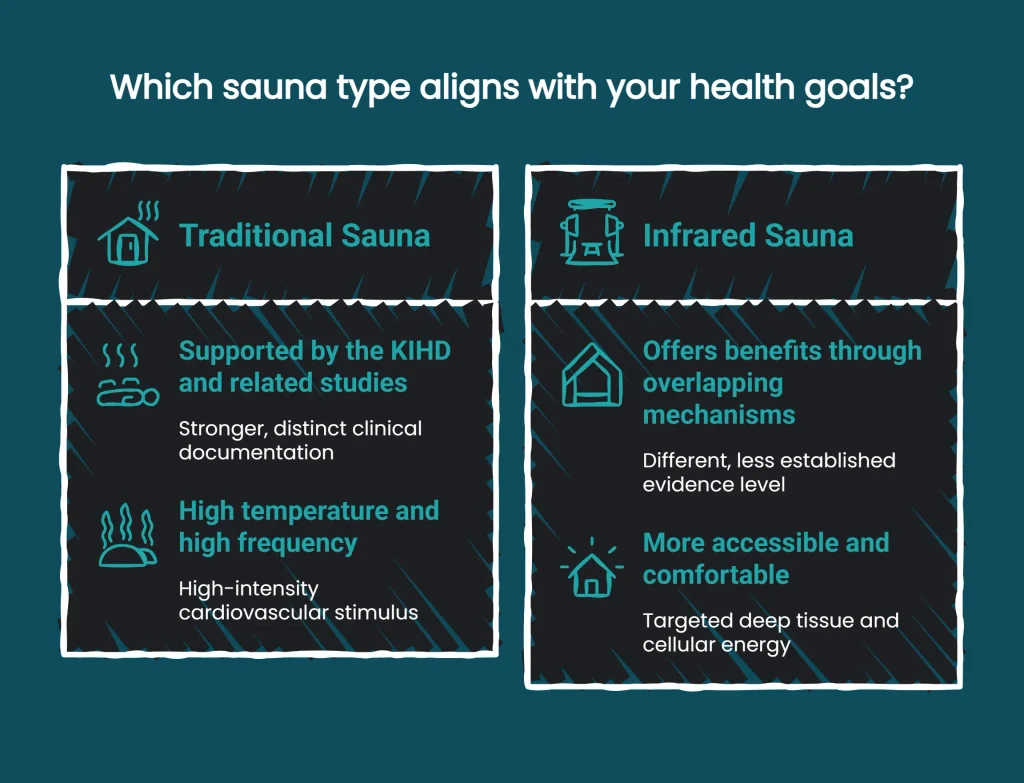 Diagram comparing traditional and infrared sauna, evidence strength and mechanisms, for choosing by health goals