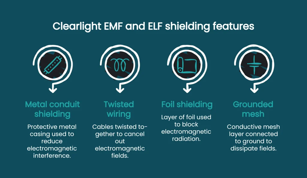 Clearlight EMF and ELF shielding features graphics outlying the options