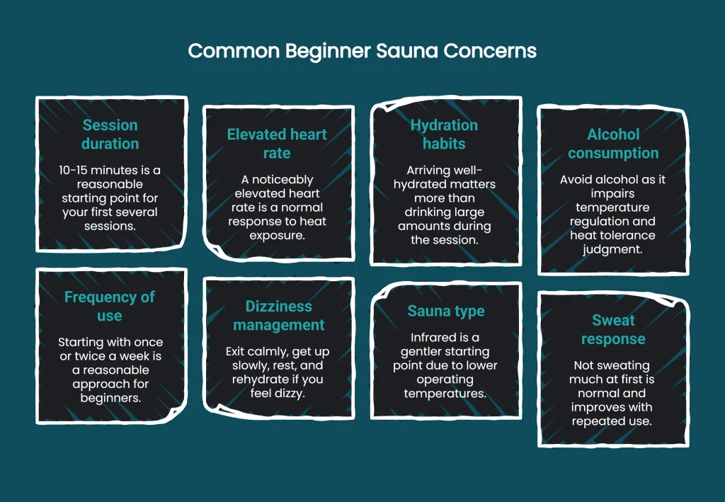 Diagram showing 8 common beginner sauna concerns: duration, heart rate, hydration, dizziness, and more