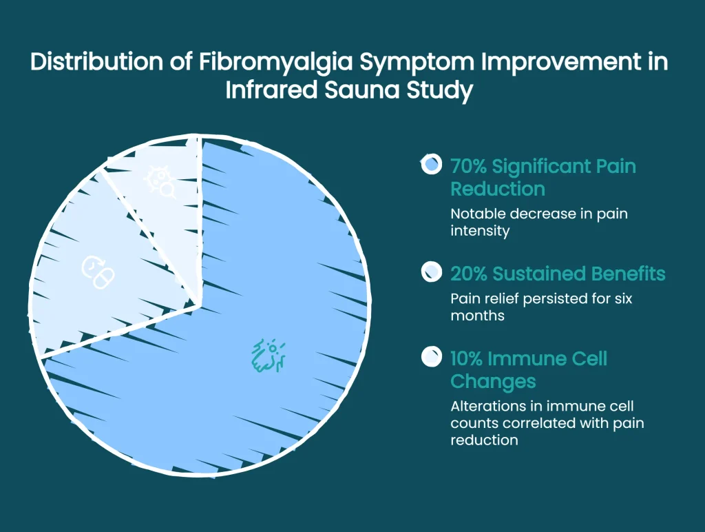 Pie chart showing infrared sauna fibromyalgia study results: 70% pain reduction, 20% sustained benefit