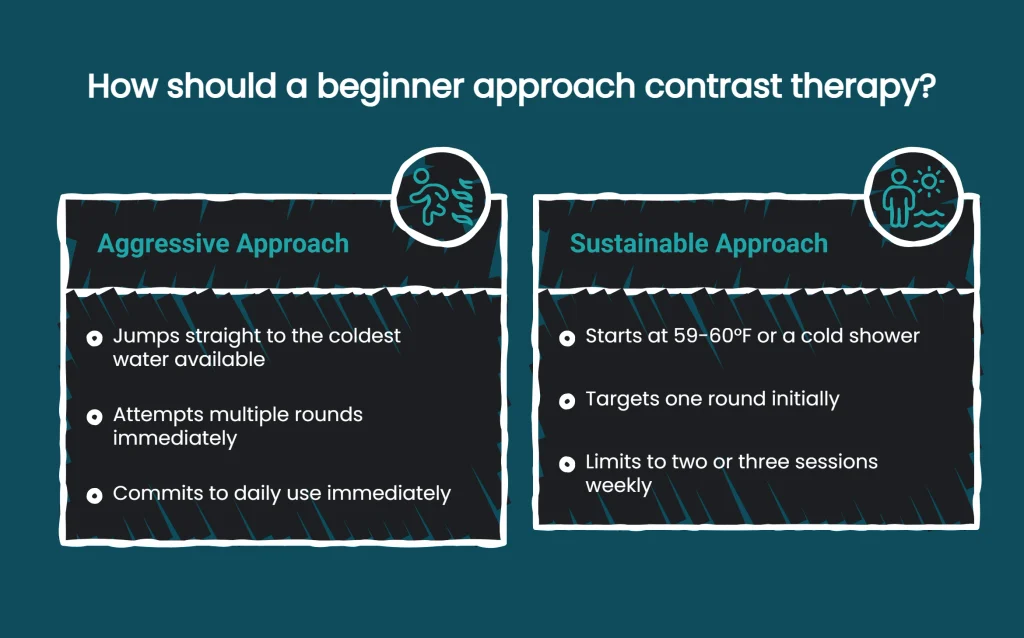 Diagram comparing aggressive versus sustainable approaches for beginner contrast therapy