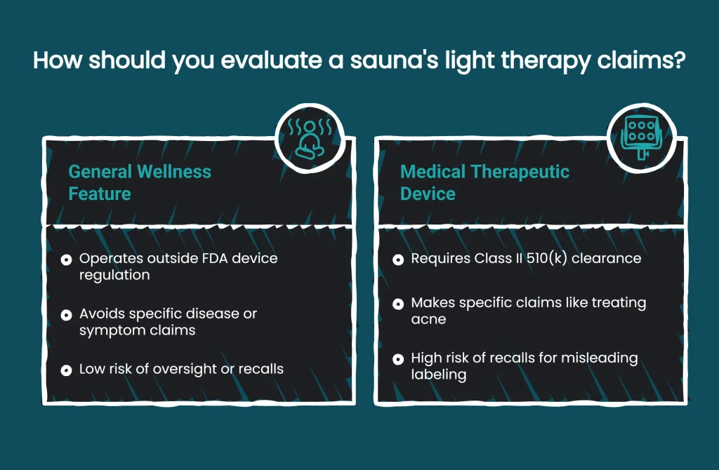 Diagram comparing general wellness versus medical device claims for sauna light therapy