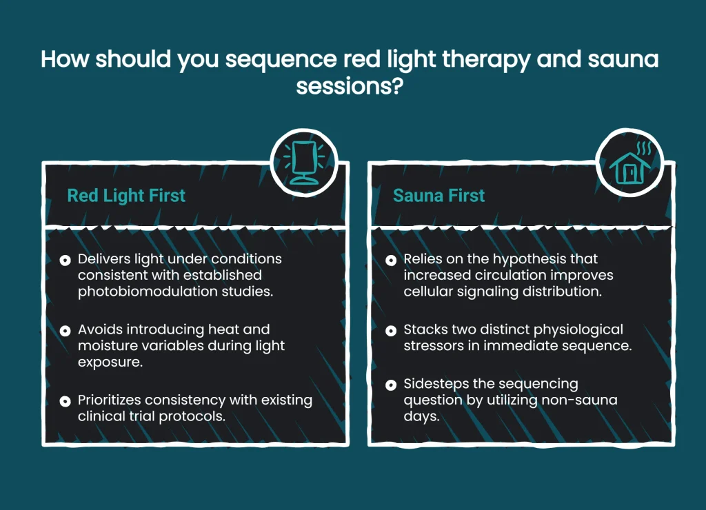 Diagram comparing red light therapy first versus sauna first for combined session sequencing