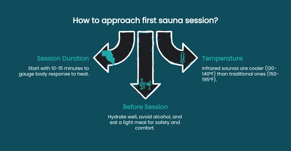 Diagram showing first sauna session tips: duration, temperature, and pre-session preparation