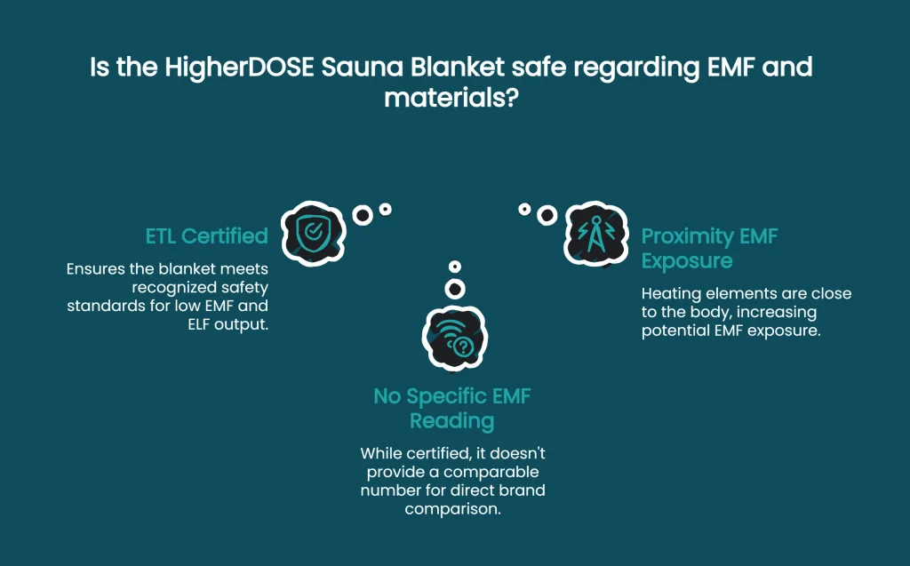Diagram showing HigherDose sauna blanket safety for emf levels and other materials