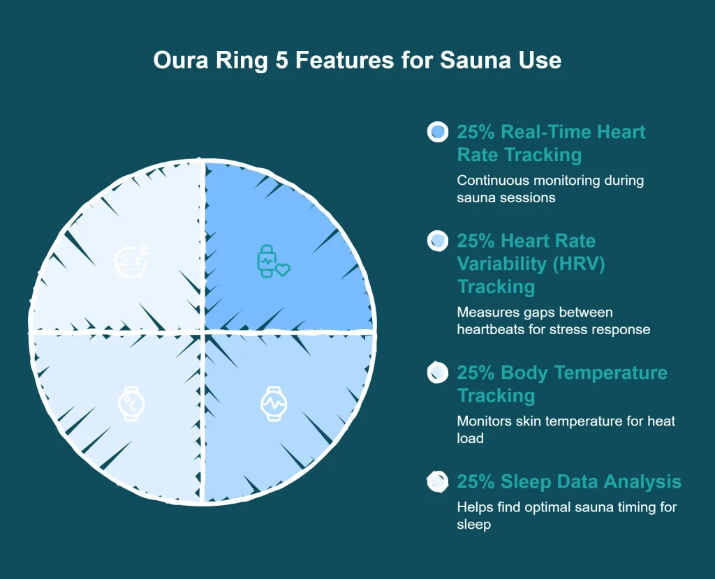 Infographic pie chart displaying Oura Ring 5 features for sauna users to understand