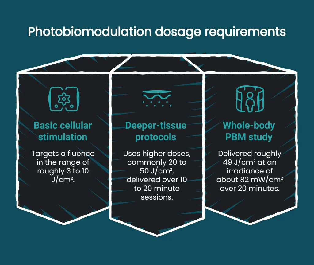 Diagram showing photobiomodulation dosage requirements: basic, deeper-tissue, and whole-body protocols
