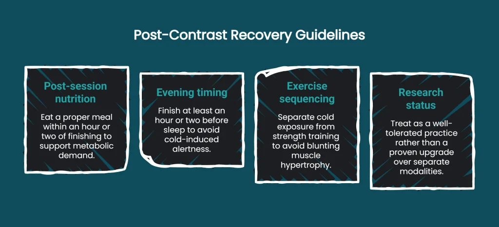 Diagram showing post-contrast therapy guidelines: nutrition, timing, exercise, and research status