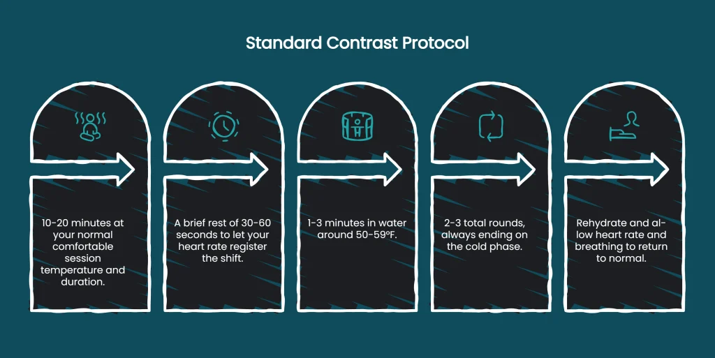 Step-by-step diagram of a contrast therapy protocol: sauna, cold plunge, rest, and rounds