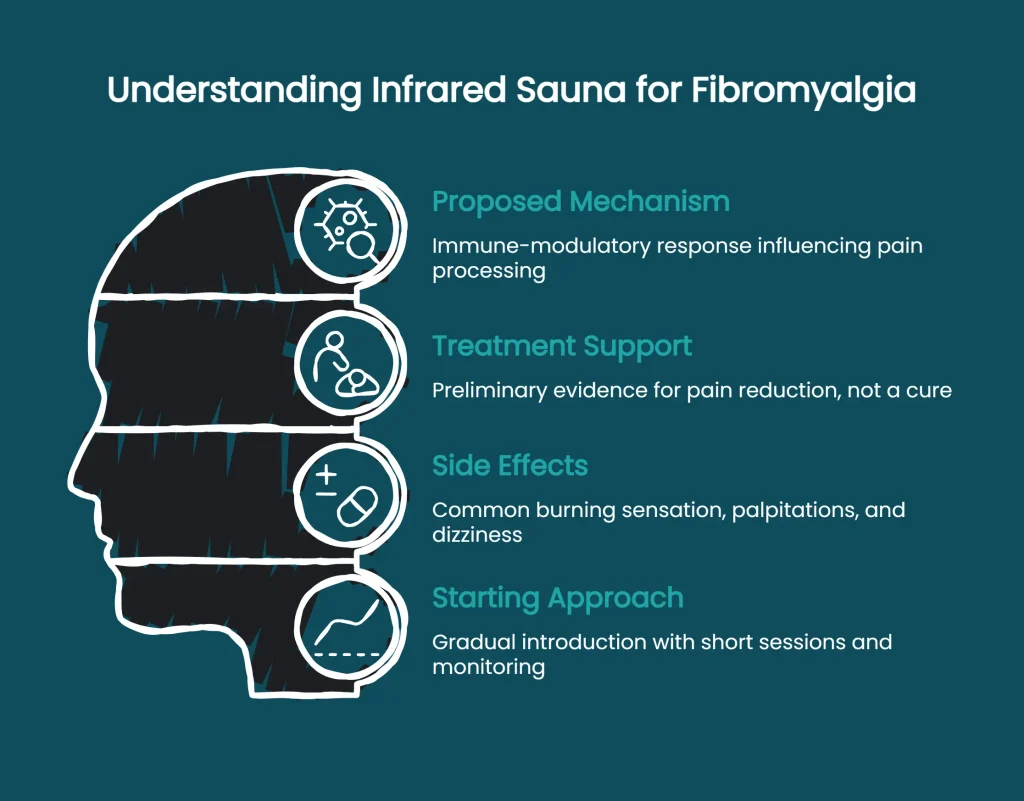 Diagram showing infrared sauna and fibromyalgia: mechanism, evidence, side effects, and starting approach