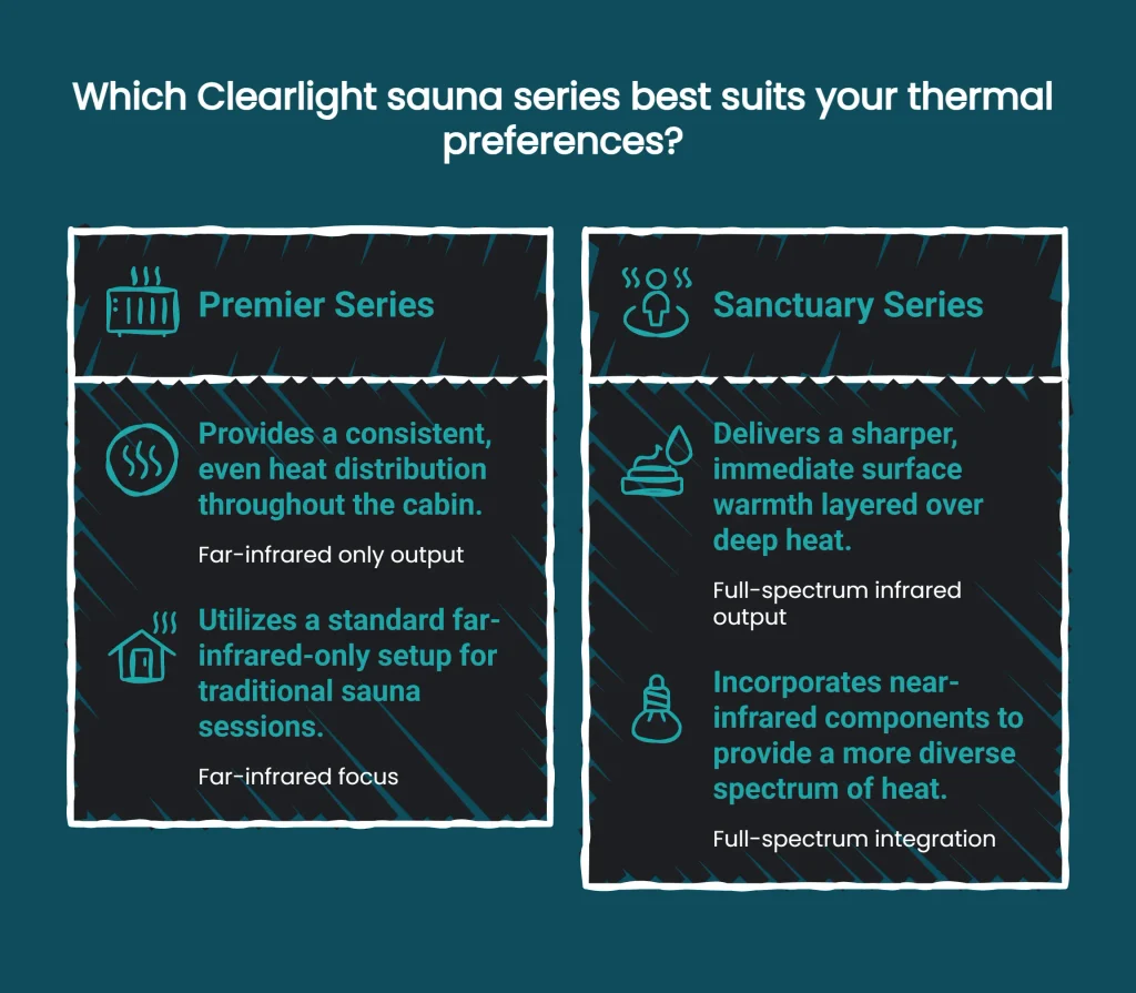Clearlight Sauna infographic comparing Premier vs Sanctuary series