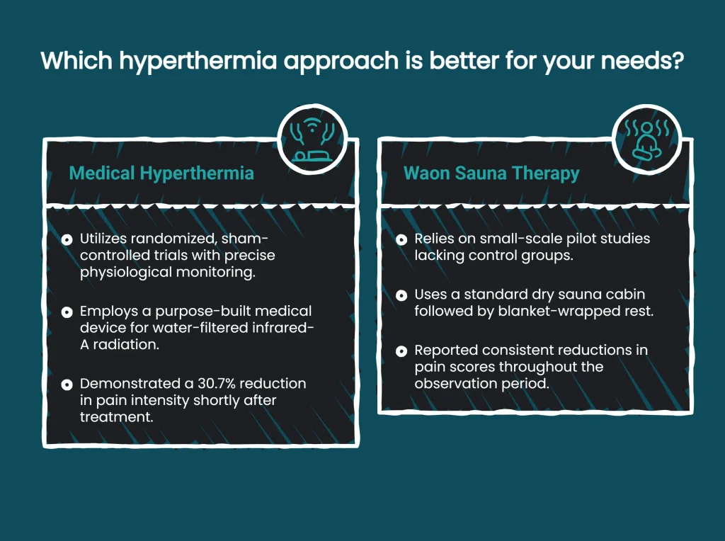 Diagram comparing medical hyperthermia versus Waon sauna therapy for fibromyalgia pain treatment