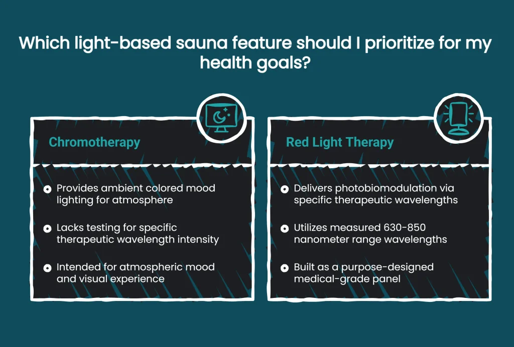 Diagram comparing chromotherapy versus red light therapy features in infrared saunas