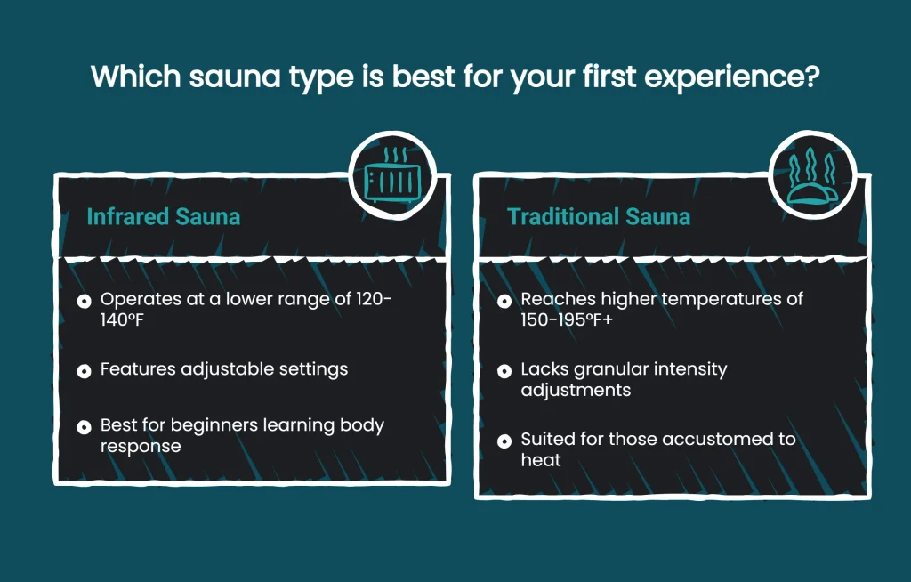 Diagram comparing infrared versus traditional sauna for beginner first-time sauna users